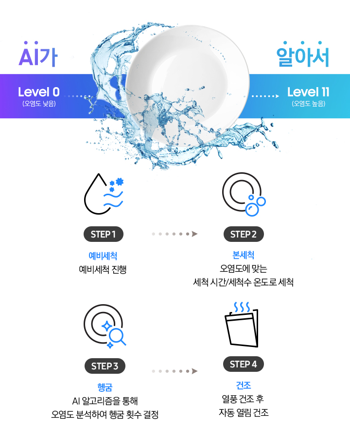 AI가 알아서, Level 0(오염도 낮음)부터 Level 11(오염도 높음)까지 파란색의 표에 가운데는 깨끗한 접시가 보여집니다. 접시 주변에는 물줄기가 감싸고 있습니다. 그 아래에는 맨 좌측부터, Step 1 예비세척 예비세척 진행, Step 2  본세척 오염도에 맞는 세척 시간/세척수 온도로 세척, Step 3 헹굼 AI 알고리즘을 통해 오염도 분석하여 헹굼 횟수 결정, Step 4 건조 열풍 건조 후 자동 열림 건조 아이콘과 문구가 Step 순서대로 나와있습니다.