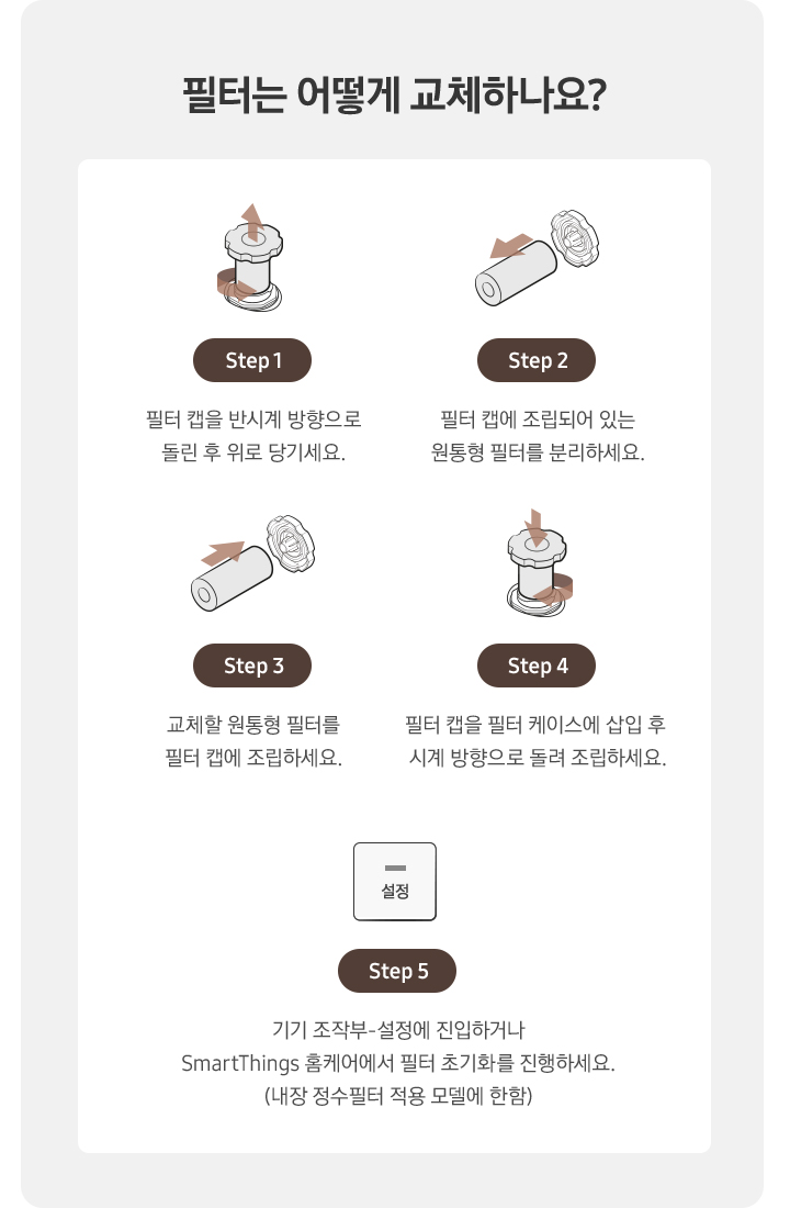 [필터는 어떻게 교체하나요¿ 식기세척기 필터를 교체하는 방법이 5단계로 이미지와 함께 설명되어 있습니다. Sté~p1-필터 캡을 반시계 방향으로 돌린 후 위로 당기세요. Sté~p2-필터 캡에 조립되어 있는 원통형 필터를 분리하세요. Sté~p3-교체할 원통형 필터를 필터 캡에 조립하세요. Sté~p4-필터 캡을 필터 케이스에 삽입 후 시계 방향으로 돌려 조립하세요. Sté~p5-기기 조작부-설정에 진입하거나 Smá~rtTh~íñgs~ 홈케어에서 필터 초기화를 진행하세요. (내장 정수필터 적용 모델에 한함)]