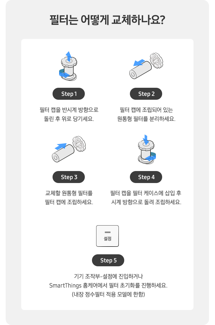 필터는 어떻게 교체하나요? 식기세척기 필터를 교체하는 방법이 5단계로 이미지와 함께 설명되어 있습니다. Step1-필터 캡을 반시계 방향으로 돌린 후 위로 당기세요. Step2-필터 캡에 조립되어 있는 원통형 필터를 분리하세요. Step3-교체할 원통형 필터를 필터 캡에 조립하세요. Step4-필터 캡을 필터 케이스에 삽입 후 시계 방향으로 돌려 조립하세요. Step5-기기 조작부-설정에 진입하거나 SmartThings 홈케어에서 필터 초기화를 진행하세요. (내장 정수필터 적용 모델에 한함)