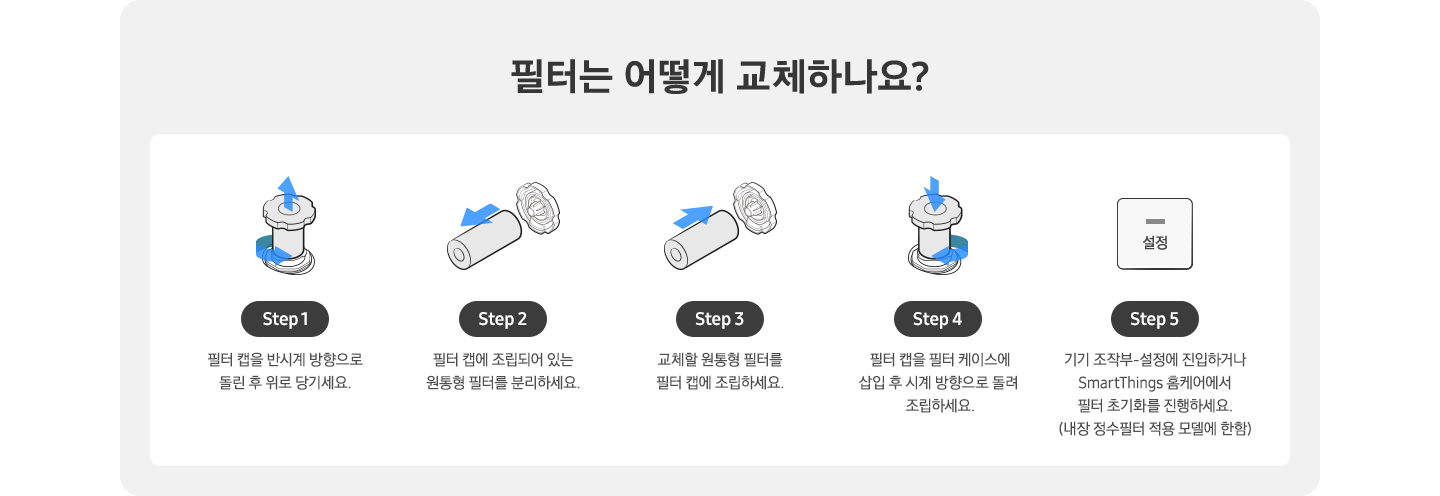 필터는 어떻게 교체하나요? 식기세척기 필터를 교체하는 방법이 5단계로 이미지와 함께 설명되어 있습니다. Step1-필터 캡을 반시계 방향으로 돌린 후 위로 당기세요. Step2-필터 캡에 조립되어 있는 원통형 필터를 분리하세요. Step3-교체할 원통형 필터를 필터 캡에 조립하세요. Step4-필터 캡을 필터 케이스에 삽입 후 시계 방향으로 돌려 조립하세요. Step5-기기 조작부-설정에 진입하거나 SmartThings 홈케어에서 필터 초기화를 진행하세요. (내장 정수필터 적용 모델에 한함)