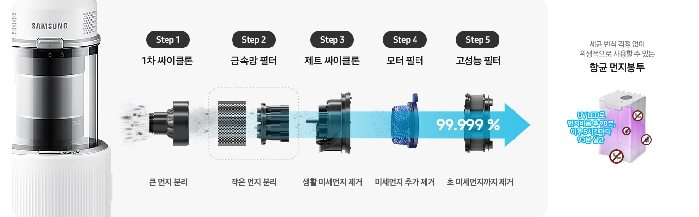 제트의 위생관리 솔루션에 대한 이미지입니다. 상단에는 제트의 먼지통 내부 부품이 왼쪽에서 오른쪽으로 스텝에 따라 나열되어 있습니다. Step1. 1차 싸이클론 큰 먼지 분리, Step2. 금속망 필터 작은 먼지 분리, Step3. 제트 싸이클론 생활 미세먼지 제거, Step4. 모터 필터 미세먼지 추가 제거, Step5. 헤파 필트레이션이 포함된 고성능 필터 초미세먼지 까지 제거. 모터 부 필터 설명 하단에는 향균 먼지봉투, 향균 다회용포, 향균 물통의 관한 설명이 적혀 있습니다. 가장 첫 번째는 보라색 UV LED로 내부가 살균 중인 항균 먼지봉투가 보이고 먼지 봉투 옆에는 파란색 글씨로 UV LED로 먼지 비움 후 90분, 이후 5시간마다 90분 살균이라는 문구가 적여 있습니다. 이미지 오른쪽 부분에는 세균 번식 걱정 없이 위생적으로 사용할 수 있는 항균 먼지봉투 가 적혀 있습니다. 