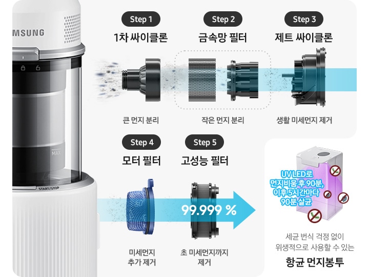 제트의 위생관리 솔루션에 대한 이미지입니다. 상단에는 제트의 먼지통 내부 부품이 왼쪽에서 오른쪽으로 스텝에 따라 나열되어 있습니다. Step1. 1차 싸이클론 큰 먼지 분리, Step2. 금속망 필터 작은 먼지 분리, Step3. 제트 싸이클론 생활 미세먼지 제거, Step4. 모터 필터 미세먼지 추가 제거, Step5. 헤파 필트레이션이 포함된 고성능 필터 초미세먼지 까지 제거. 모터 부 필터 설명 하단에는 향균 먼지봉투, 향균 다회용포, 향균 물통의 관한 설명이 적혀 있습니다. 가장 첫 번째는 보라색 UV LED로 내부가 살균 중인 항균 먼지봉투가 보이고 먼지 봉투 옆에는 파란색 글씨로 UV LED로 먼지 비움 후 90분, 이후 5시간마다 90분 살균이라는 문구가 적여 있습니다. 이미지 오른쪽 부분에는 세균 번식 걱정 없이 위생적으로 사용할 수 있는 항균 먼지봉투 가 적혀 있습니다. 