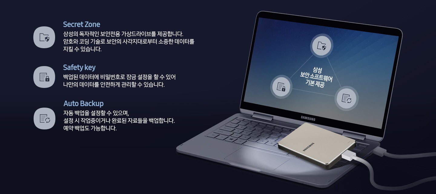 어두운 남색 배경에 열려 있는 노트북 이미지가 이미지 오른쪽 부분에 위치하여 있고 노트북 자판 이미지 오른쪽 부분에는 케이블로 연결되어있는 외장 HHD 제품이 있습니다. 이미지 왼쪽 부분에는 Secret zone 삼성의 독자적인 보안전용 가상드라이브를 제공합니다. 암호와 코딩 기술로 보안의 사각지대로부터 소중한 데이터를 지킬 수 있습니다. Safety key 백업된 데이터에 비밀번호로 잠금 설정을 할 수 있어 나만의 데이터를 안전하게 관리할 수 있습니다. Auto Backup 자동 백업을 설정할 수 있으며, 설정시 작업중이거나 완료된 자료들을 백업합니다. 예외 백업도 가능합니다. 텍스트가 위에서 아래로 나열되어 있습니다.