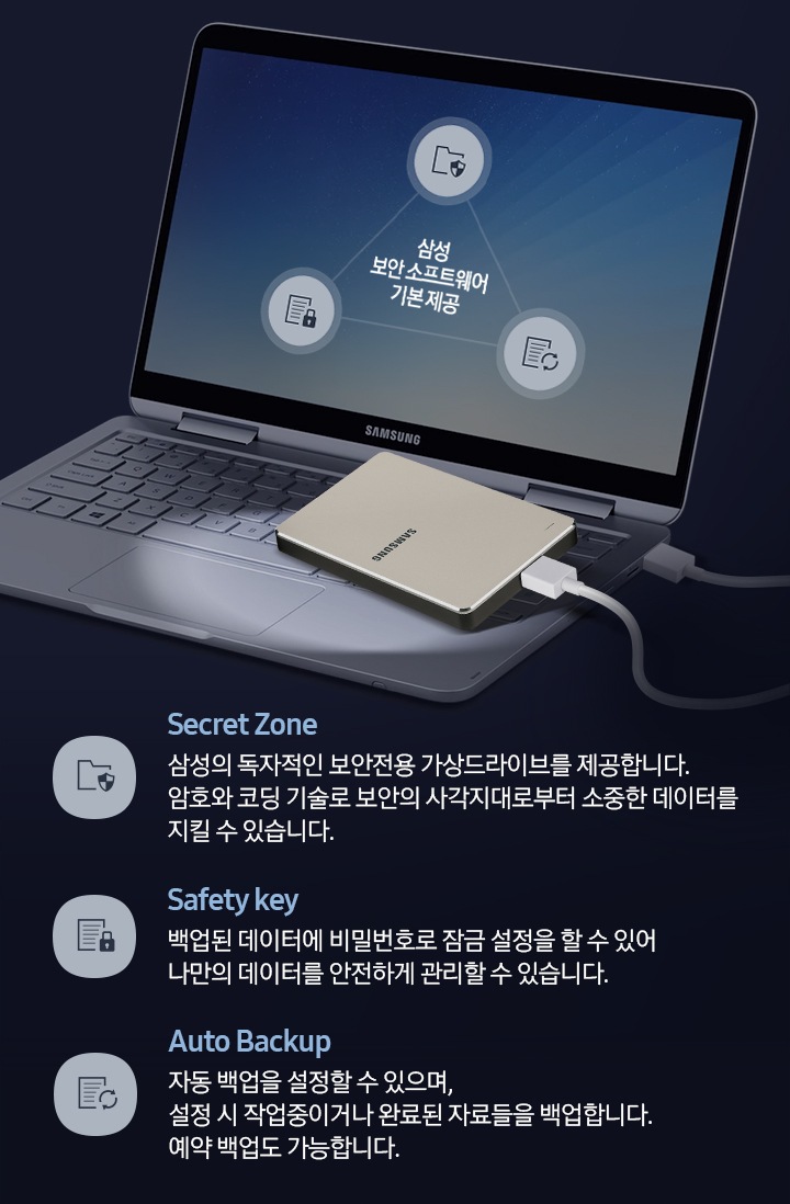 어두운 남색 배경에 열려 있는 노트북 이미지가 이미지 오른쪽 부분에 위치하여 있고 노트북 자판 이미지 오른쪽 부분에는 케이블로 연결되어있는 외장 HHD 제품이 있습니다. 이미지 왼쪽 부분에는 Secret zone 삼성의 독자적인 보안전용 가상드라이브를 제공합니다. 암호와 코딩 기술로 보안의 사각지대로부터 소중한 데이터를 지킬 수 있습니다. Safety key 백업된 데이터에 비밀번호로 잠금 설정을 할 수 있어 나만의 데이터를 안전하게 관리할 수 있습니다. Auto Backup 자동 백업을 설정할 수 있으며, 설정시 작업중이거나 완료된 자료들을 백업합니다. 예외 백업도 가능합니다. 텍스트가 위에서 아래로 나열되어 있습니다.