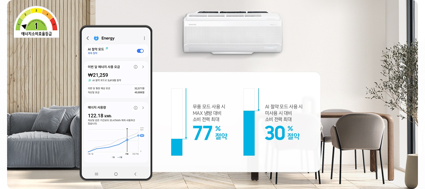 거실로 보여지는 공간에 좌측 상단에 에너지소비효율 등급이 보여지고 그 옆으로 에너지 ui 화면이 보여집니다. 정면 상단에 벽걸이 에어컨이 설치되어 있는 모습이 보여지고 그 아래 무풍모드사용시 max 냉방 대비 소비 전력 최대77% 절약, AI 절약모드 사용 시 미사용시 대비 소비 전력 최대 30% 절약 문구가 보여집니다.