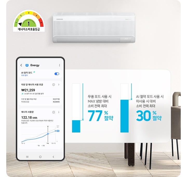 거실로 보여지는 공간에 좌측 상단에 에너지소비효율 등급이 보여지고 그 옆으로 에너지 ui 화면이 보여집니다. 정면 상단에 벽걸이 에어컨이 설치되어 있는 모습이 보여지고 그 아래 무풍모드사용시 max 냉방 대비 소비 전력 최대77% 절약, AI 절약모드 사용 시 미사용시 대비 소비 전력 최대 30% 절약 문구가 보여집니다.