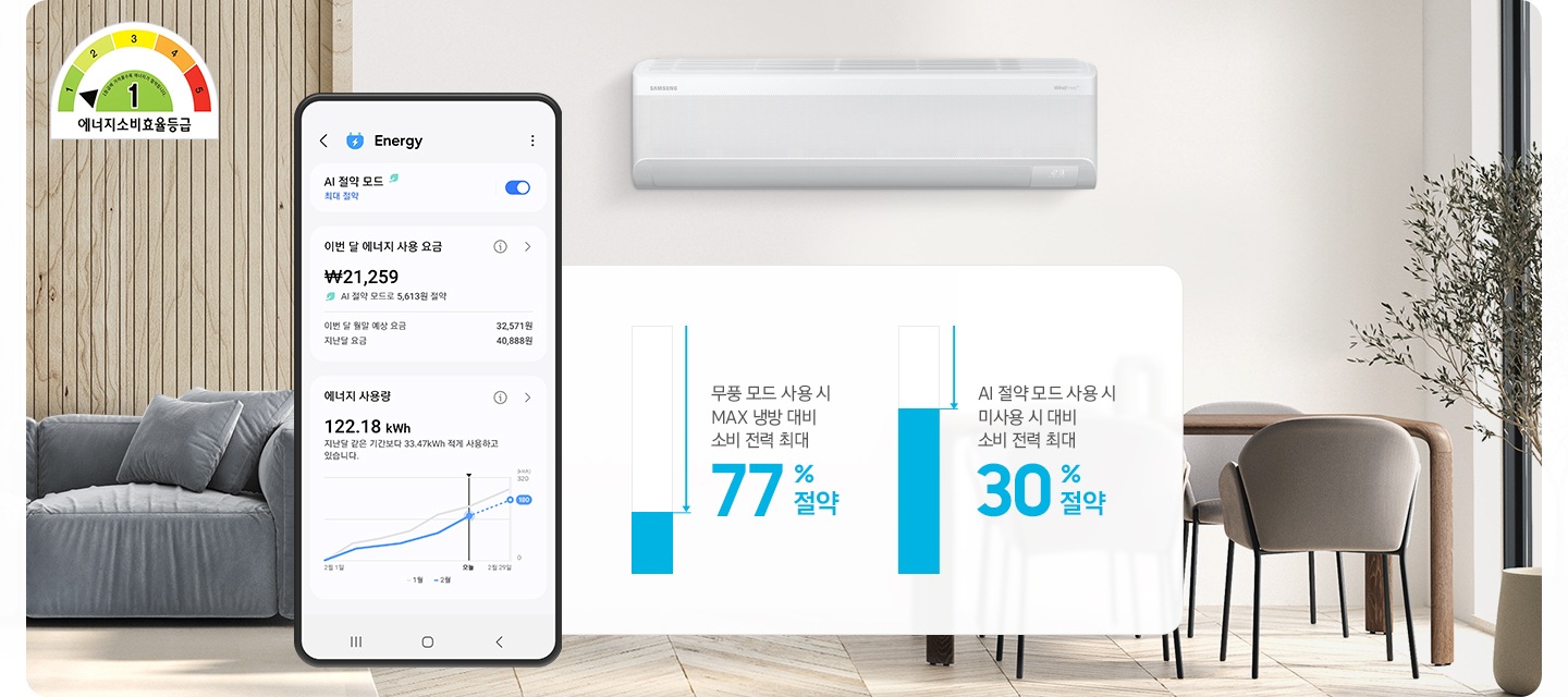 [거실로 보여지는 공간에 좌측 상단에 에너지소비효율 등급이 보여지고 그 옆으로 에너지 úí 화면이 보여집니다. 정면 상단에 벽걸이 에어컨이 설치되어 있는 모습이 보여지고 그 아래 무풍모드사용시 má~x 냉방 대비 소비 전력 최대77% 절약, ÁÍ 절약모드 사용 시 미사용시 대비 소비 전력 최대 30% 절약 문구가 보여집니다.]