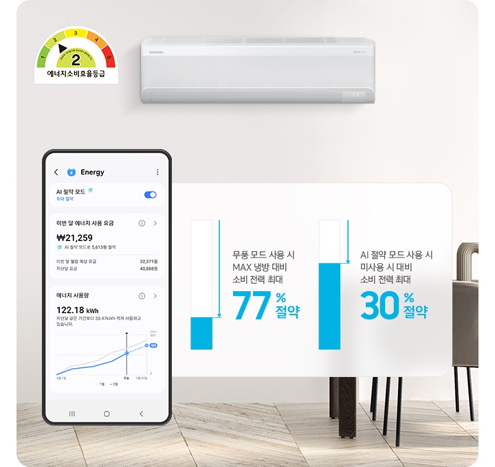 거실로 보여지는 공간에 좌측 상단에 에너지소비효율 등급이 보여지고 그 옆으로 에너지 ui 화면이 보여집니다. 정면 상단에 벽걸이 에어컨이 설치되어 있는 모습이 보여지고 그 아래 무풍모드사용시 max 냉방 대비 소비 전력 최대77% 절약, AI 절약모드 사용 시 미사용시 대비 소비 전력 최대 30% 절약 문구가 보여집니다.