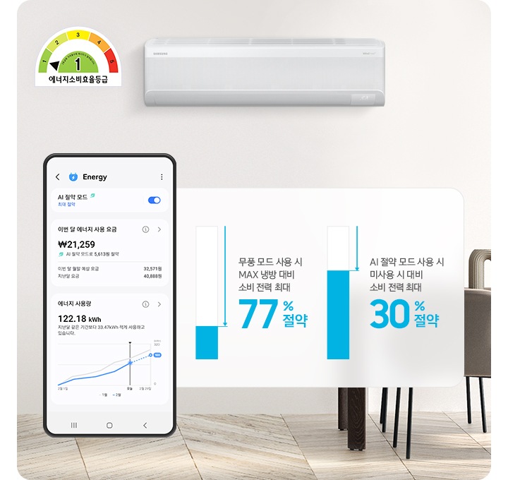 거실로 보여지는 공간에 좌측 상단에 에너지소비효율 등급이 보여지고 그 옆으로 에너지 ui 화면이 보여집니다. 정면 상단에 벽걸이 에어컨이 설치되어 있는 모습이 보여지고 그 아래 무풍모드사용시 max 냉방 대비 소비 전력 최대77% 절약, AI 절약모드 사용 시 미사용시 대비 소비 전력 최대 30% 절약 문구가 보여집니다.