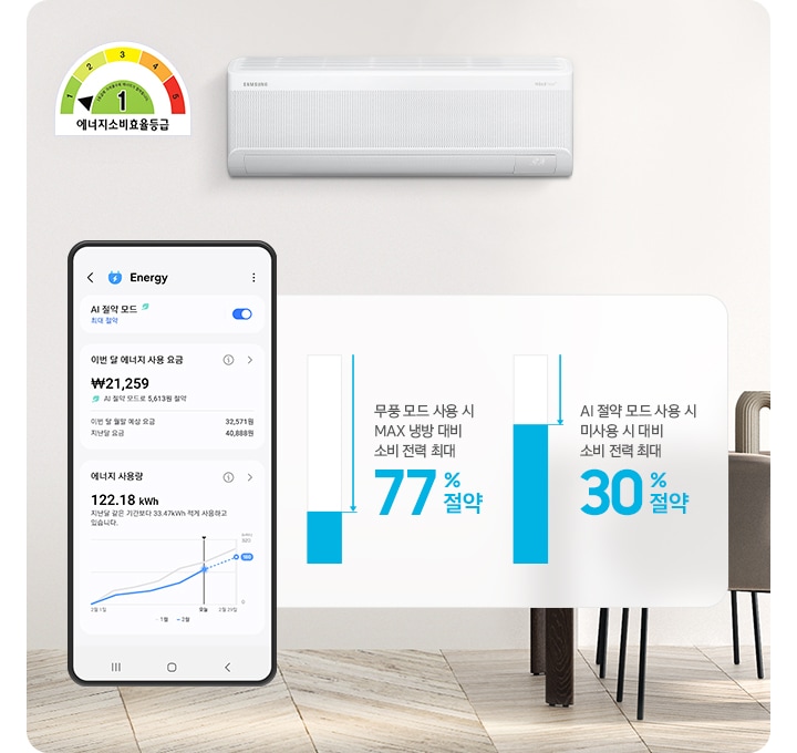 거실로 보여지는 공간에 좌측 상단에 에너지소비효율 등급이 보여지고 그 옆으로 에너지 ui 화면이 보여집니다. 정면 상단에 벽걸이 에어컨이 설치되어 있는 모습이 보여지고 그 아래 무풍모드사용시 max 냉방 대비 소비 전력 최대77% 절약, AI 절약모드 사용 시 미사용시 대비 소비 전력 최대 30% 절약 문구가 보여집니다.