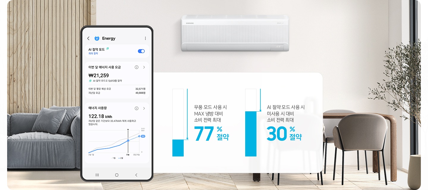 거실로 보여지는 공간에 옆으로 에너지 ui 화면이 보여집니다. 정면 상단에 벽걸이 에어컨이 설치되어 있는 모습이 보여지고 그 아래 무풍모드사용시 max 냉방 대비 소비 전력 최대77% 절약, AI 절약모드 사용 시 미사용시 대비 소비 전력 최대 30% 절약 문구가 보여집니다.