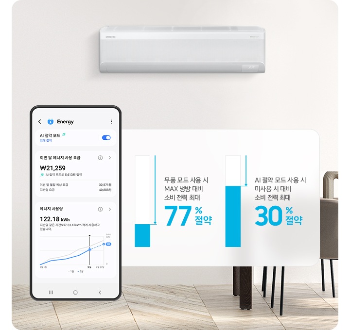 거실로 보여지는 공간에 옆으로 에너지 ui 화면이 보여집니다. 정면 상단에 벽걸이 에어컨이 설치되어 있는 모습이 보여지고 그 아래 무풍모드사용시 max 냉방 대비 소비 전력 최대77% 절약, AI 절약모드 사용 시 미사용시 대비 소비 전력 최대 30% 절약 문구가 보여집니다.