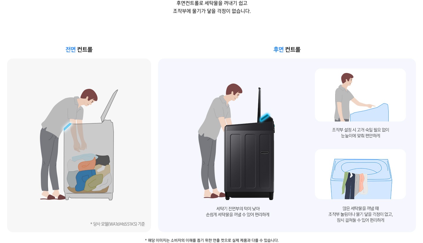 이미지는 두 부분으로 구성되어있습니다. 왼편에는 전면 컨트롤, 오른쪽은 후면 컨트롤로 구성되어있습니다.  전면 컨트롤의 이미지에서는 사람이 세탁기 안에서 세탁물을 꺼내는 모습이 보입니다.  세탁기 내부는 세탁물들이 쌓여있는 모습이 보이는 투명처리되어있습니다.  오른쪽에는 세탁기 후면의 컨트롤패드가 강조되어있습니다. 3가지 이미지로 각각 세탁기 전면부턱이 낮아서,  조작부가 눈높이에 맞춰져있는 모습, 세탁물을 물기 걱정없이 조작부에 걸쳐둘 수 있는 장점들을 보여주고 있습니다.