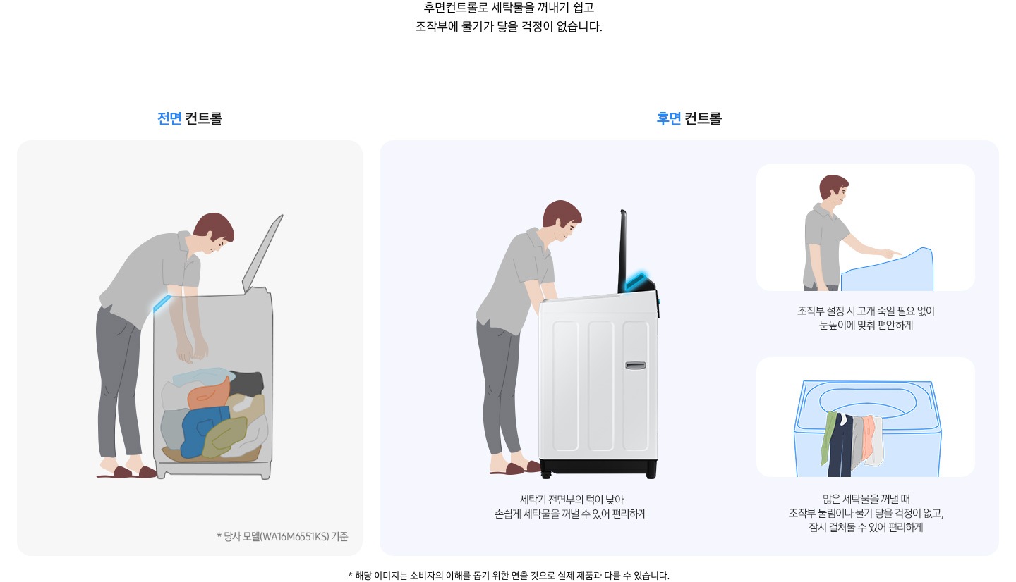 이미지는 두 부분으로 구성되어있습니다. 왼편에는 전면 컨트롤, 오른쪽은 후면 컨트롤로 구성되어있습니다.  전면 컨트롤의 이미지에서는 사람이 세탁기 안에서 세탁물을 꺼내는 모습이 보입니다.  세탁기 내부는 세탁물들이 쌓여있는 모습이 보이는 투명처리되어있습니다.  오른쪽에는 세탁기 후면의 컨트롤패드가 강조되어있습니다. 3가지 이미지로 각각 세탁기 전면부턱이 낮아서,  조작부가 눈높이에 맞춰져있는 모습, 세탁물을 물기 걱정없이 조작부에 걸쳐둘 수 있는 장점들을 보여주고 있습니다.