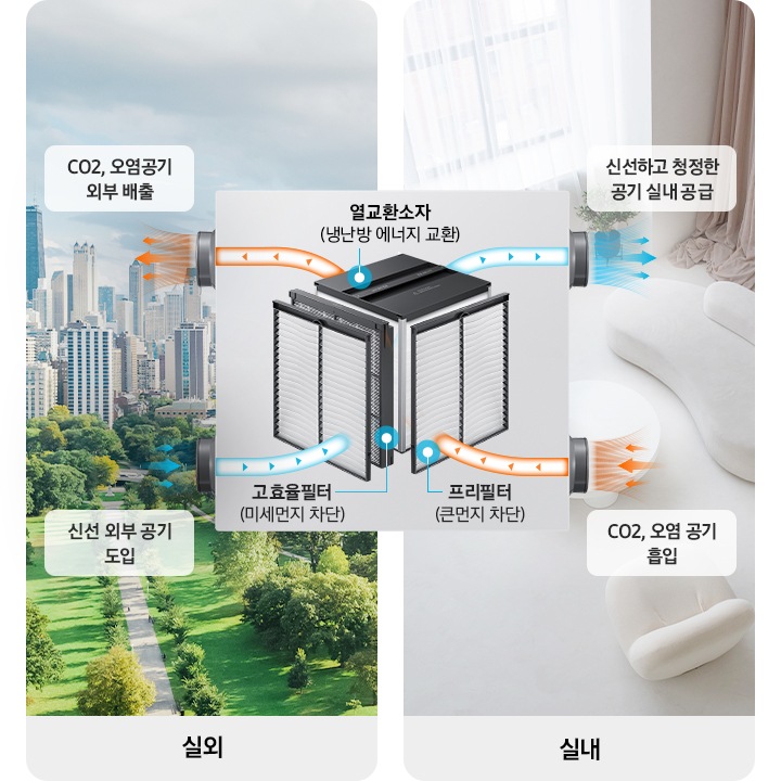 가운데 에어콤보의 속이 보여지고 좌측엔 바깥의 모습이 우측엔 실내의 모습이 보여지고, 가운데 열교환소자 냉난방 에너지 교환 과 고표율필터 미세먼지 차단, 프리필터 큰먼지 차단이 보여지고 좌측의 바깥의 모습의 co2, 오염공기 외부배출, 신선 외부공기 도입 이 보여지고 우측에 실내 공간모습의 신선하고 청정한 공기 실내공급, co2오염공기 흡입 문구가 보여집니다. 