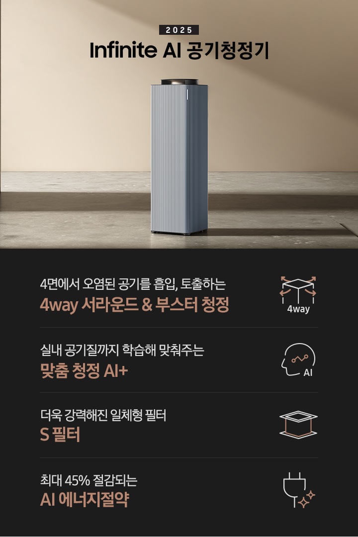 베이지 톤의 넓은 공간이 보입니다. 대리석 바닥 좌우로 기둥이 있고 그 가운에 BESPOKE 큐브™ Air Infinite Line 80㎡이 서 있습니다. 공기청정기 위로는 2024 BESPOKE 큐브™ Air Infinite Line이라는 문구가 적혀 있습니다.하단 제품 특장점에는사각의 공기청정기 사면으로 공기가 토출되는 모습의 화살표 아이콘과 함께 4way, 4면에서 오염된 공기를 흡입, 토출하는 4way 서라운드 & 부스터 청정이라는 문구가 적혀 있습니다. 두 번째에는 사람의 옆모습 실루엣 안에 그래프가 그려져 있고 AI라고 적힌 아이콘과 함께 실내 공기질까지 학습해 맞춰주는 맞춤 청정 AI +라는 문구가 적혀 있습니다. 세 번째로는 사각 박스 모양의 S 필터 옆 나무가 그려진 아이콘이 있고 더욱 강력해진 일체형 필터 S 필터라는 문구가 적혀 있습니다. 네 번째로는 전기 코드 아이콘이 반짝이는 효과를 준 아이콘과 함께 최대 45% 절감되는 AI 에너지 절약이라는 문구가 적혀 있습니다.