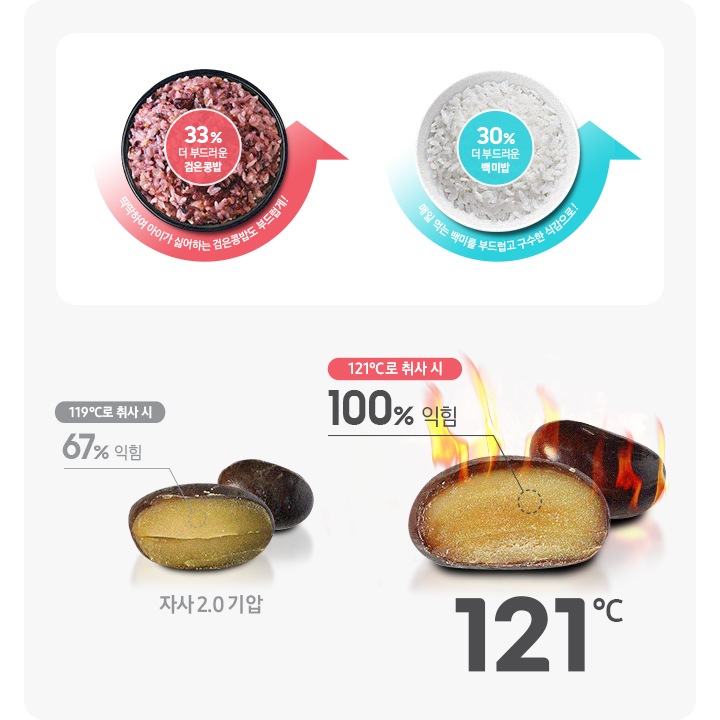 왼쪽 상단에 백미밥 하단에 검은콩밥 이미지가 있으며 각각 30% 더 부드러운 백미밥, 33% 더 부드러운 검은콩밥 텍스트를 가운데에 보이고 있습니다. 각 이미지 하단에는 밥그릇을 둥글게 시계 반대방향으로 반 정도 감싸는 화살표에 “매일 먹는 백미를 부드럽고 구수한 식감으로!”와 “딱딱하여 아이가 싫어하는 검은콩밥도 부드럽게!”라는 텍스트가 있습니다. 오른쪽에는 121℃로 취사 시 콩이 100% 익는다는 단면을 보이고 있습니다.
