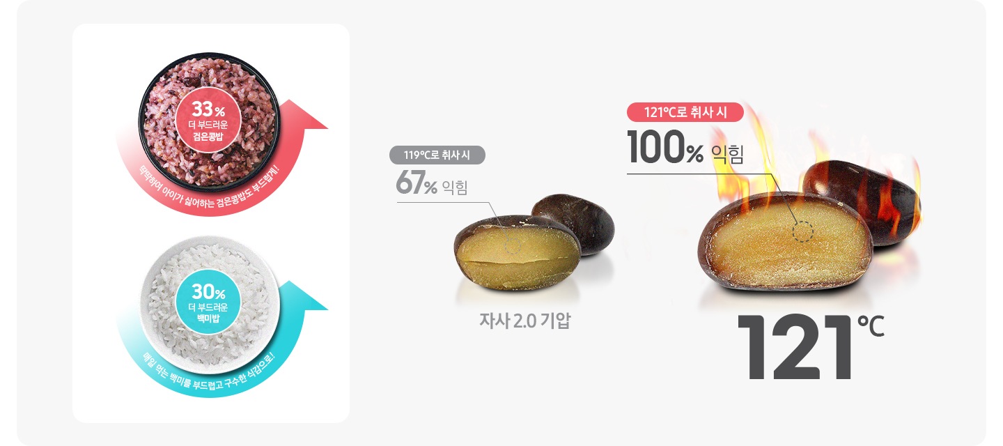 왼쪽 상단에 백미밥 하단에 검은콩밥 이미지가 있으며 각각 30% 더 부드러운 백미밥, 33% 더 부드러운 검은콩밥 텍스트를 가운데에 보이고 있습니다. 각 이미지 하단에는 밥그릇을 둥글게 시계 반대방향으로 반 정도 감싸는 화살표에 “매일 먹는 백미를 부드럽고 구수한 식감으로!”와 “딱딱하여 아이가 싫어하는 검은콩밥도 부드럽게!”라는 텍스트가 있습니다. 오른쪽에는 121℃로 취사 시 콩이 100% 익는다는 단면을 보이고 있습니다.