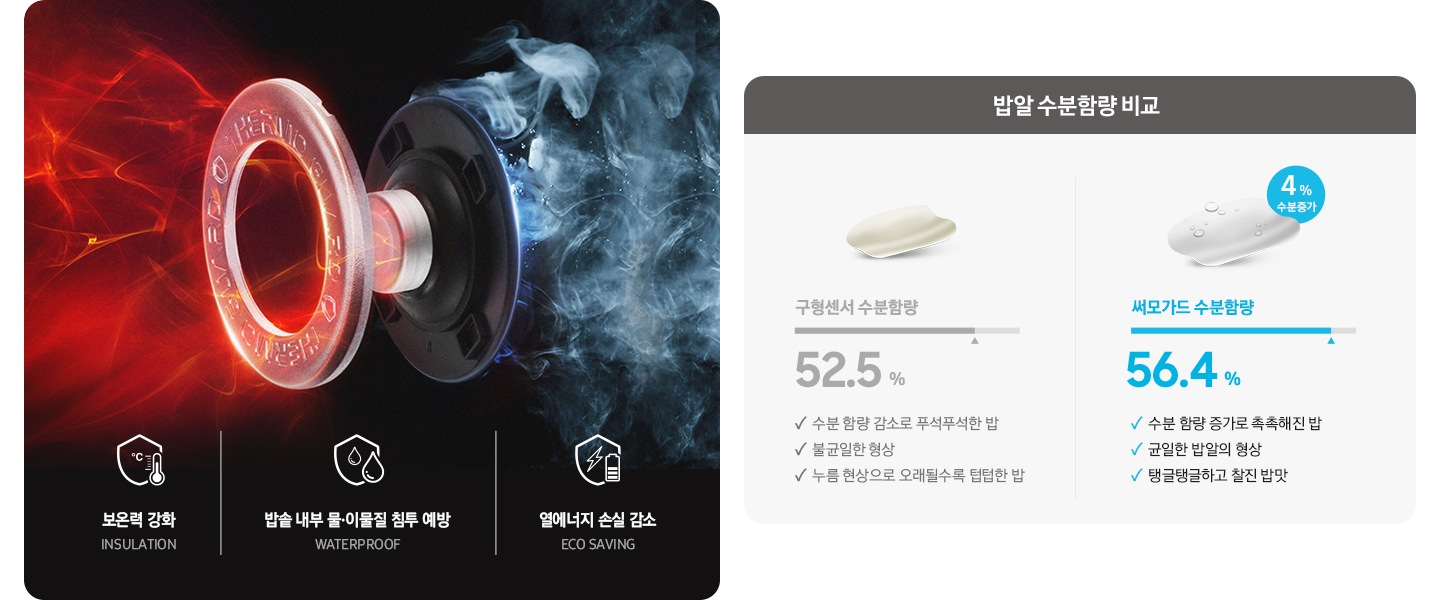 왼쪽에 써모가드 기능의 보온 및 단열효과를 상세히 설명하는 이미지가 보이며 오른쪽에는 써모가드가 보온 중인 밥알의 수분 함량을 기존보다 4% 증가시킨다는 설명이 보이고 있습니다. 
