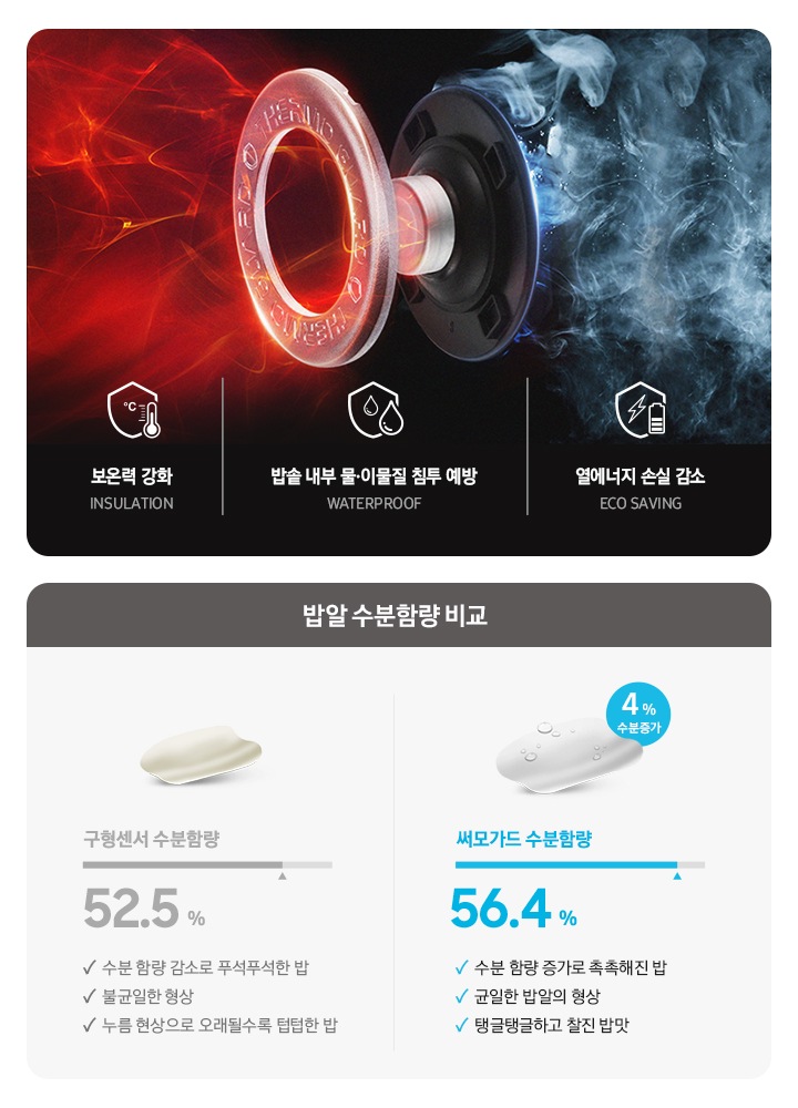 왼쪽에 써모가드 기능의 보온 및 단열효과를 상세히 설명하는 이미지가 보이며 오른쪽에는 써모가드가 보온 중인 밥알의 수분 함량을 기존보다 4% 증가시킨다는 설명이 보이고 있습니다. 