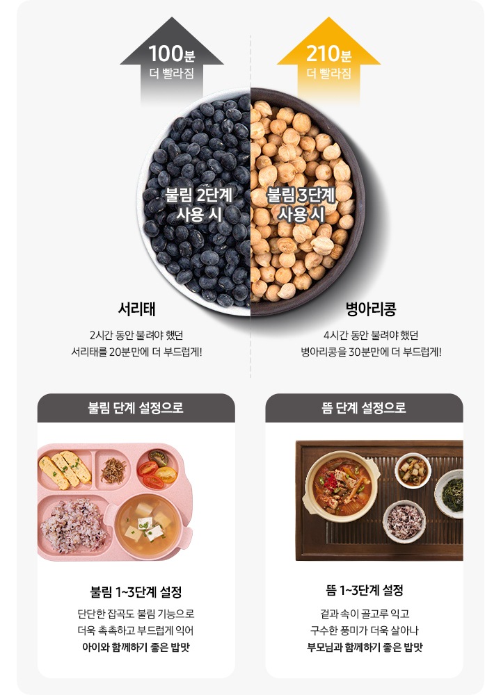 왼쪽에 서리태, 병아리콩이 반씩 나누어져 있는 이미지에 서리태는 불림 2단계 사용 시 100분 더 빨라진다는 설명이 보이며, 병아리콩은 불림 3단계 사용시 210분 더 빨라진다는 설명이 보이고 있습니다. 오른쪽에는 아이 식판에 여러 반찬, 국 밥이 있는 이미지와 함께 불림 1~3단계 불림 단계 설정으로 아이와 함께 하기 좋은 밥맛을 낸다는 설명과 국, 밥, 반찬이 있는 이미지와 함께 뜸 1~3단계 뜸 단계 설정으로 부모님과 함께하기 좋은 밥맛 설명이 보이고 있습니다.