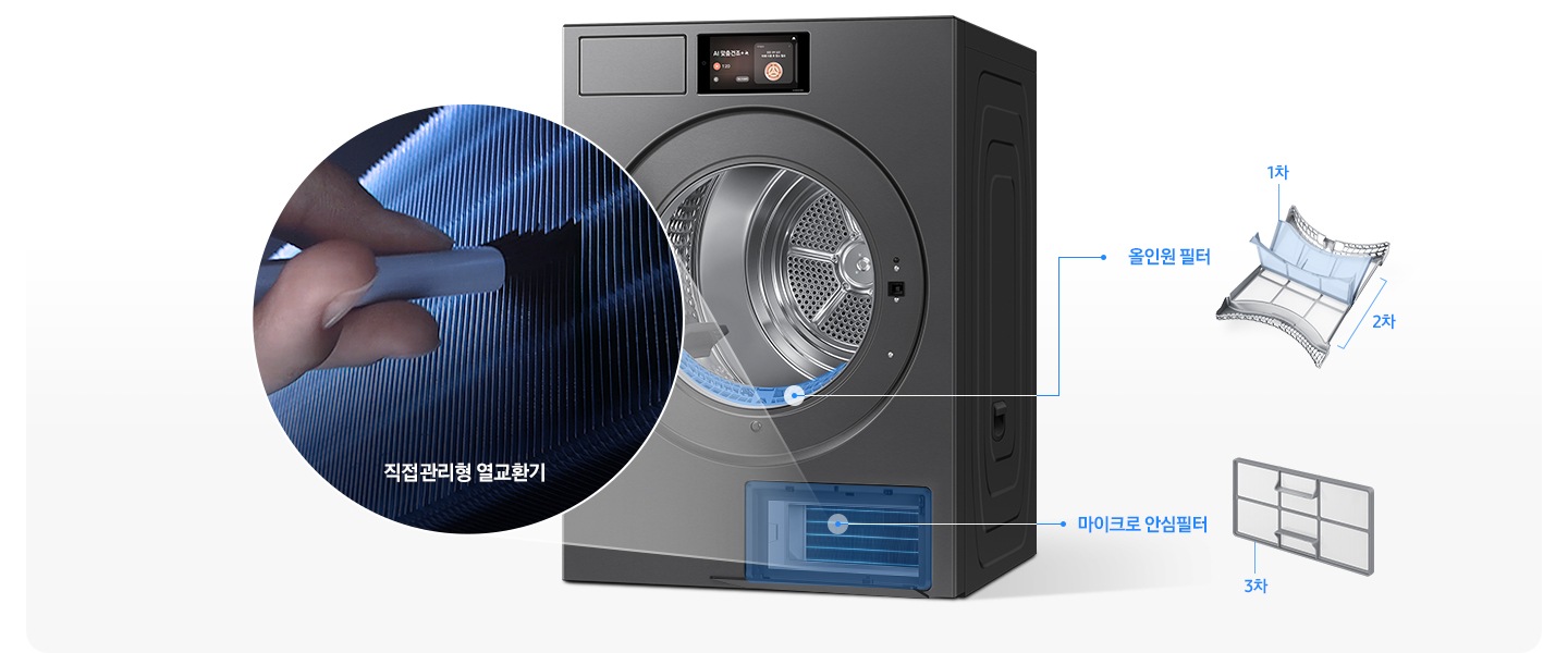 건조기가 우측면으로 살짝 틀어져있는 제품이미지가 나와있고 하단 열교환기 부분이 파란색으로 칠해져 있습니다. 직접관리형 열교환기 부분이 원 안에 확대되어 나와있으며 손으로 직접 청소를 하는 연출 이미지가 보여집니다. 건조기 내부 바닥 올인원 필터 부분이 파란색으로 표시되어 있고 우측에 1차, 2차 필터가 일러스트로 나와있습니다. 하단에 3차 마이크로 안심필터 이미지가 나와있습니다.