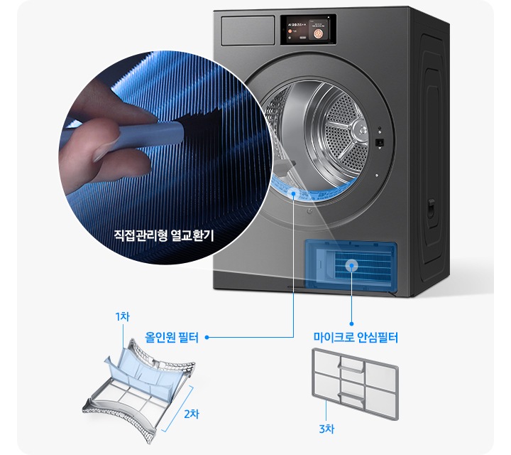 건조기가 우측면으로 살짝 틀어져있는 제품이미지가 나와있고 하단 열교환기 부분이 파란색으로 칠해져 있습니다. 직접관리형 열교환기 부분이 원 안에 확대되어 나와있으며 손으로 직접 청소를 하는 연출 이미지가 보여집니다. 건조기 내부 바닥 올인원 필터 부분이 파란색으로 표시되어 있고 우측에 1차, 2차 필터가 일러스트로 나와있습니다. 하단에 3차 마이크로 안심필터 이미지가 나와있습니다.