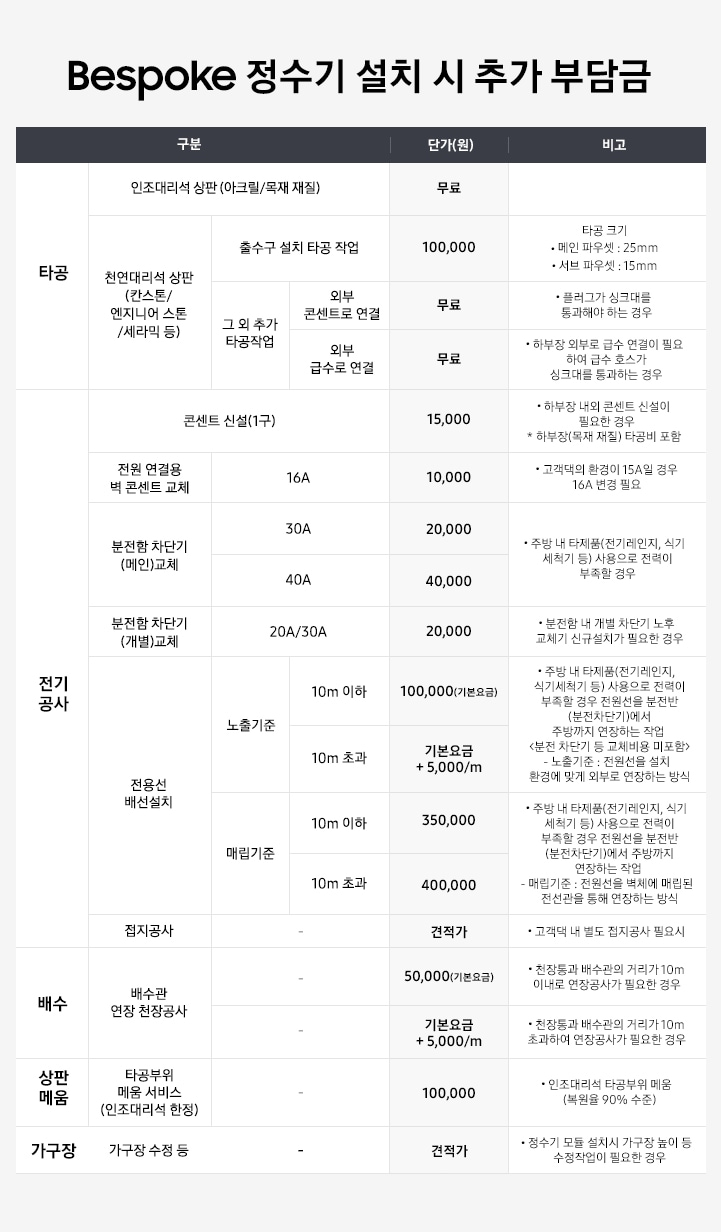 Bespoke 정수기 설치 시 추가 부담금 내역이 표로 나와있습니다. 타공-인조대리석 상판(아크릴/목재 재질) 단가 무료, 천연대리석 상판(칸스톤/엔지니어 스톤/세라믹 등) 출수구 설치 타공 작업 단가 100,000원:타공 크기 메인 파우셋 25mm, 서브 파우셋 15mm, 그 외 추가 타공작업 외부 콘센트로 연결 단가 무료:플러그가 싱크대를 통과해야 하는 경우/외부 급수로 연결 단가 무료:하부장 외부로 급수 연결이 필요하여 급수 호스가 싱크대를 통과하는 경우. 전기공사-콘센트 신설(1구) 단가 15,000원:하부장 내외 콘센트 신설이 필요한 경우, 하부장(목재 재질)타공비 포함. 전원 연결용 벽 콘센트 교체(16A) 단가 10,000원:고객댁의 환경이 15A일 경우 16A 변경 필요. 분전함 차단기(메인)교체 30A 단가 20,000원/40A 단가 40,000원:주방 내 타제품(전기레인지, 식기세척기 등) 사용으로 전력이 부족할 경우. 분전함 차단기 (개별)교체 20A/30A 단가 20,000원:분전함 내 개별 차단기 노후 교체기 신규설치가 필요한 경우. 전용선 배선설치 노출기준 10m 이하 단가 100,000원(기본요금)/10m 초과 단가 기본요금+5,000/m:주방 내 타제품(전기레인지,식기세척기 등) 사용으로 전력이 부족할 경우 전원선을 분전반(분전차단기)에서 주방까지 연장하는 작업<분전 차단기 등 교체비용 미포함>, 노출기준:전원선을 설치 환경에 맞게 외부로 연장하는 방식/매립기준 10m 이하 단가 350,000원, 10m 초과 단가 40,000원:주방 내 타제품(전기레인지,식기세척기 등) 사용으로 전력이 부족할 경우 전원선을 분전반(분전차단기)에서 주방까지 연장하는 작업. 매립기준:전원선을 벽체에 매립된 전선관을 통해 연장하는 방식. 접지공사 단가 견적가:고객댁 내 별도 접지공사 필요시. 배수-배수관 연장 천장공사 단가 기본요금 50,000원:천장통과 배수관의 거리가 10m 이내로 연장공사가 필요한 경우/기본요금+5,000/m:천장통과 배수관의 거리가 10m 초과하여 연장공사가 필요한 경우. 상판메움-타공부위 메움 서비스(인조대리석 한정) 단가 100,000원:인조대리석 타공부위 메움(복원율 90%수준). 가구장-가구장 수정 등 단가 견적가:정수기 모듈 설치시 가구장 높이 등 수정작업이 필요한 경우