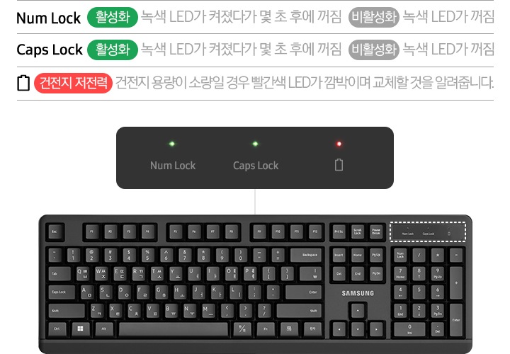 검은색 무선 키보드가 놓여있고 키보드의 램프를 확대한 이미지가 보입니다. 그 위로 Num Lock 활성화 녹색 LED가 켜졌다가 몇 초 후에 꺼짐 비활성화 녹색 LED가 꺼짐 이라는 문구가 보이고 그 아래에 Caps Lock 활성화 녹색 LED가 켜졌다가 몇 초 후에 꺼짐 비활성화 녹색 LED가 꺼짐 이라는 문구가 보입니다. 그 아래에 건전지 저전력 건전지 용량이 소량일 경우 빨간색 LED가 깜빡이며 교체할 것을 알려줍니다 라는 문구가 보입니다.