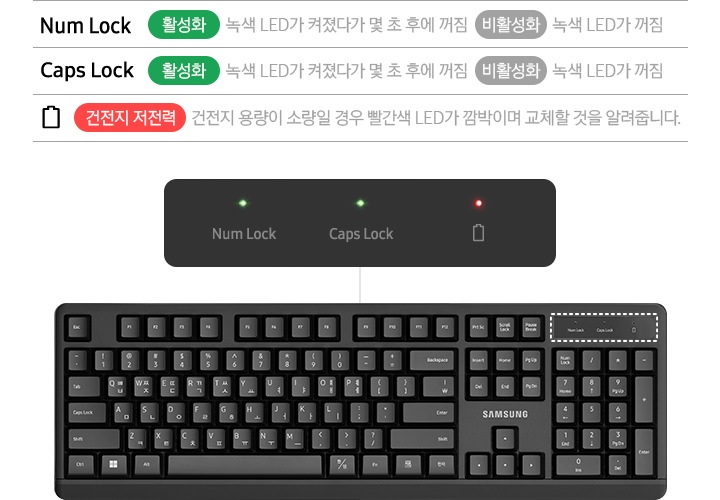 검은색 무선 키보드가 놓여있고 키보드의 램프를 확대한 이미지가 보입니다. 그 위로 Num Lock 활성화 녹색 LED가 켜졌다가 몇 초 후에 꺼짐 비활성화 녹색 LED가 꺼짐 이라는 문구가 보이고 그 아래에 Caps Lock 활성화 녹색 LED가 켜졌다가 몇 초 후에 꺼짐 비활성화 녹색 LED가 꺼짐 이라는 문구가 보입니다. 그 아래에 건전지 저전력 건전지 용량이 소량일 경우 빨간색 LED가 깜빡이며 교체할 것을 알려줍니다 라는 문구가 보입니다.