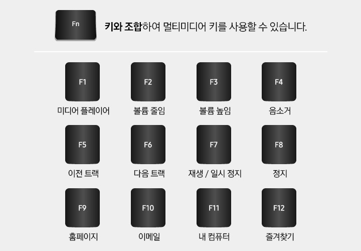 Fn키와 조합하여 사용할 수 있는 12개의 멀티미디어 키를 보여 줍니다. 첫번째는 F1 키와 미디어 플레이어문구 입니다. 두번째는 F2 키와 볼륨 줄임 문구 입니다. 세번 째는 F3 키와 볼륨 높임 문구 입니다. 네번째는 F4 키와 음소거 문구 입니다. 다섯번째는 F5 키와 이전트랙 문구 입니다. 여섯번째는 F6 키와 다음 트랙 문구 입니다. 일곱번째는 F7 키와 재생/ 일시 정지 문구 입니다. 여덟번째는 F8 키와 정지 문구 입니다. 아홉번째는 F9 키와 홈페이지 문구 입니다. 열번째는 F10 키와 이메일 문구 입니다. 열한번째는 F11 키와 내 컴퓨터 문구 입니다. 열두번째는 F12 키와 즐겨찾기 문구 입니다.