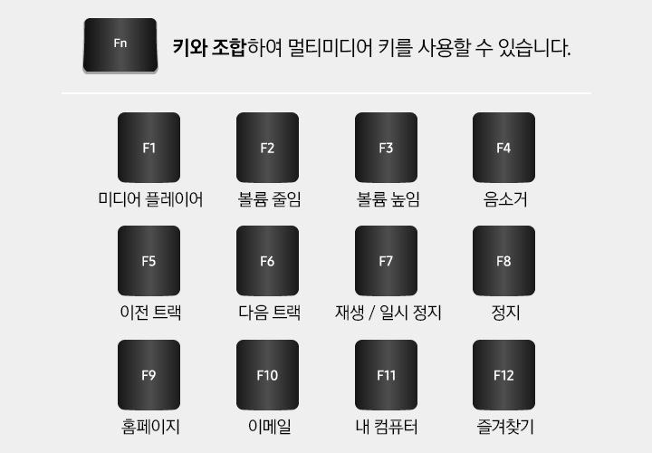 Fn키와 조합하여 사용할 수 있는 12개의 멀티미디어 키를 보여 줍니다. 첫번째는 F1 키와 미디어 플레이어문구 입니다. 두번째는 F2 키와 볼륨 줄임 문구 입니다. 세번 째는 F3 키와 볼륨 높임 문구 입니다. 네번째는 F4 키와 음소거 문구 입니다. 다섯번째는 F5 키와 이전트랙 문구 입니다. 여섯번째는 F6 키와 다음 트랙 문구 입니다. 일곱번째는 F7 키와 재생/ 일시 정지 문구 입니다. 여덟번째는 F8 키와 정지 문구 입니다. 아홉번째는 F9 키와 홈페이지 문구 입니다. 열번째는 F10 키와 이메일 문구 입니다. 열한번째는 F11 키와 내 컴퓨터 문구 입니다. 열두번째는 F12 키와 즐겨찾기 문구 입니다.