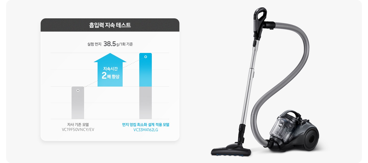 이미지 왼쪽 부분에는 흡입력 지속 테스트 그래프가 보이고 있으며, 그래프 하단에 흡입력의 지속시간이 2배 더 향상 텍스트가 적혀 있고 이미지 오른쪽 부분에는 청소기가&nbsp;놓여&nbsp;있습니다.
