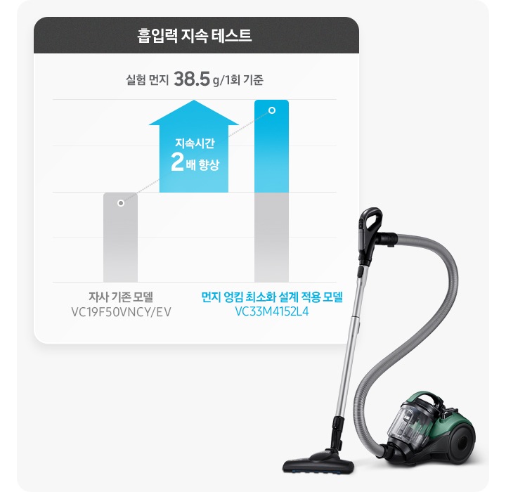이미지 왼쪽 부분에는 흡입력 지속 테스트 그래프가 보이고 있으며, 그래프 하단에 흡입력의 지속시간이 2배 더 향상 텍스트가 적혀 있고 이미지 오른쪽 부분에는 청소기가&nbsp;놓여&nbsp;있습니다.