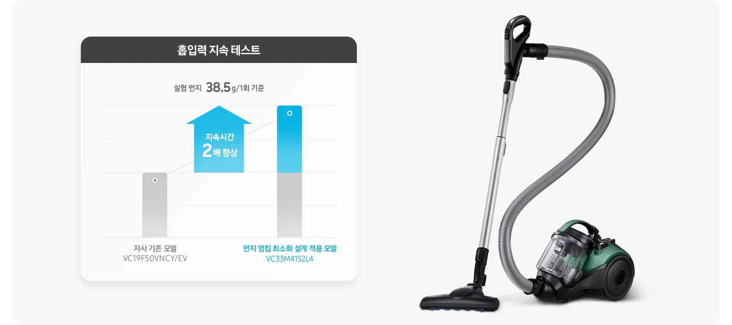 이미지 왼쪽 부분에는 흡입력 지속 테스트 그래프가 보이고 있으며, 그래프 하단에 흡입력의 지속시간이 2배 더 향상 텍스트가 적혀 있고 이미지 오른쪽 부분에는 청소기가&nbsp;놓여&nbsp;있습니다.