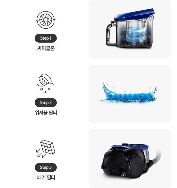 이미지 상단부분에는 1단계 싸이클론, 2단계 워셔블 필터, 3단계 배기 필터 텍스트가 왼쪽에서 오른쪽으로 나열되어 있고, 이미지 하단 부분에는 먼지통 이미지, 워셔블 필터 이미지, 배기 필터 이미지가 왼쪽에서 오른쪽으로 나열되어 보이고 있습니다.
