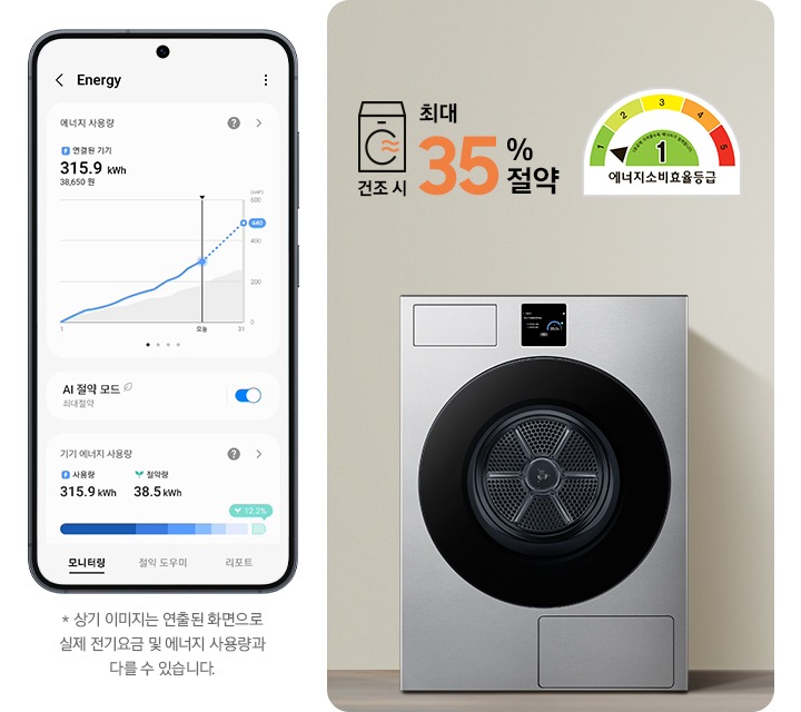 SmartThings 앱 Energy 화면이 나와있습니다. 화면에 AI 절약 모드가 활성화 되어있고 기기 에너지 사용량을 모니터링 해주는 화면입니다.* 상기 이미지는 연출된 화면으로 실제 전기 요금 및 에너지 사용량과 다를 수 있습니다. 가운데 건조기가 설치된 인테리어컷이 나와있고 건조기 디스플레이 화면이 확대되어 있습니다. 코스가 완료되었다는 안내와 절약된 에너지를 그래프로 보여주는 화면입니다. 건조기 우측에는 건조시 최대 35% 절약 문구와 에너지소비효율등급 1등급 로고가 나와있습니다.