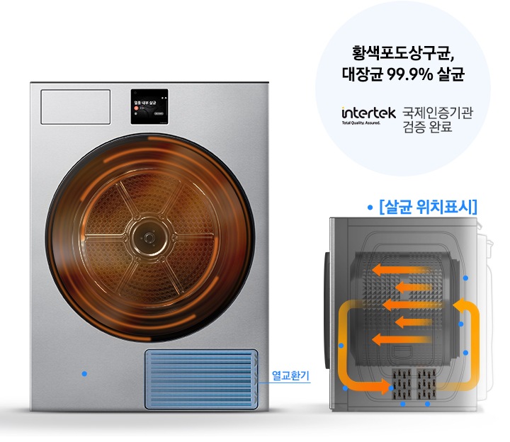 건조기 정면 제품 이미지가 나와있고 열풍 내부 살균 화면이 디스플레이에 나와있습니다. 건조기 내부에는 열풍이 회전하는 연출이 되어있고 통 하단부에 열교환기 부분이 파란색으로 표시되어 있습니다. 건조기 우측면이 일러스트로 그려져있고 내부에 화살표로 열이 교환되는 모습과, 파란색 점으로 살균 위치가 표시되어 있는 연출 이미지 입니다. 황색포도상구균, 대장균 99.9% 살균 문구와 국제인증기관 검증 완료 intertek 로고가 함께 나와있습니다.