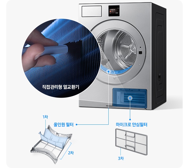 건조기가 우측면으로 살짝 틀어져있는 제품이미지가 나와있고 하단 열교환기 부분이 파란색으로 칠해져 있습니다. 직접관리형 열교환기 부분이 원 안에 확대되어 나와있으며 손으로 직접 청소를 하는 연출 이미지가 보여집니다. 건조기 내부 바닥 올인원 필터 부분이 파란색으로 표시되어 있고 우측에 1차, 2차 필터가 일러스트로 나와있습니다. 하단에 3차 마이크로 안심필터 이미지가 나와있습니다.