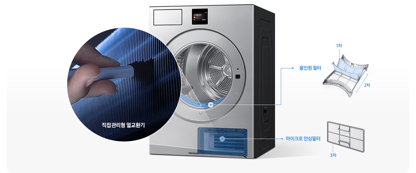 건조기가 우측면으로 살짝 틀어져있는 제품이미지가 나와있고 하단 열교환기 부분이 파란색으로 칠해져 있습니다. 직접관리형 열교환기 부분이 원 안에 확대되어 나와있으며 손으로 직접 청소를 하는 연출 이미지가 보여집니다. 건조기 내부 바닥 올인원 필터 부분이 파란색으로 표시되어 있고 우측에 1차, 2차 필터가 일러스트로 나와있습니다. 하단에 3차 마이크로 안심필터 이미지가 나와있습니다.