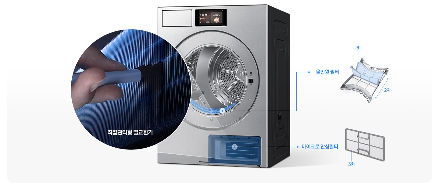 건조기가 우측면으로 살짝 틀어져있는 제품이미지가 나와있고 하단 열교환기 부분이 파란색으로 칠해져 있습니다. 직접관리형 열교환기 부분이 원 안에 확대되어 나와있으며 손으로 직접 청소를 하는 연출 이미지가 보여집니다. 건조기 내부 바닥 올인원 필터 부분이 파란색으로 표시되어 있고 우측에 1차, 2차 필터가 일러스트로 나와있습니다. 하단에 3차 마이크로 안심필터 이미지가 나와있습니다.