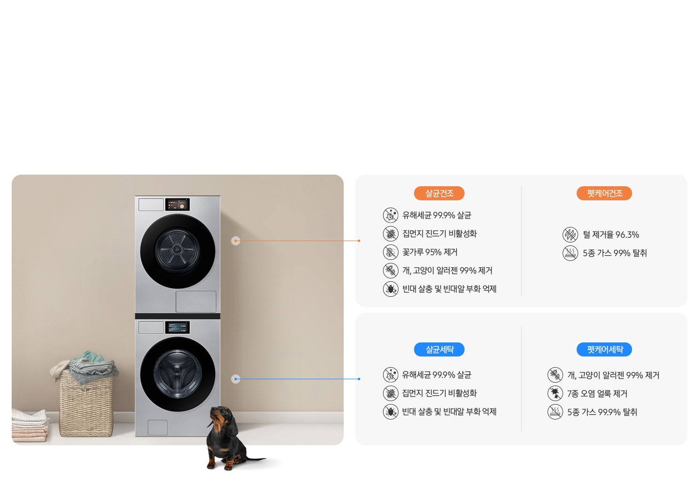 세탁기와 건조기가 중앙에 직렬설치되어 있고 좌측에 라탄 바구니 안에 빨랫감이 들어있습니다. 세탁기 앞에는 닥스훈트 강아지가 있는 연출된 이미지 입니다. 건조기 살균 코스-유해세균 99.9% 살균 문구와 아이콘, 집먼지 진드기 비활성화 문구와 아이콘, 꽃가루 95% 제거 문구와 아이콘, 개,고양이 알러젠 99% 제거 문구와 아이콘, 빈대 살충 및 빈대알 부화 억제 문구왕 아이콘. 건조기 펫케어 코스-털 제거율 96.3% 문구와 아이콘, 5종 가스 99% 탈취 문구와 아이콘. 세탁기 살균 코스-유해세균 99.9% 살균 문구와 아이콘, 집먼지 진드기 비활성화 문구와 아이콘, 빈대 살충 및 빈대알 부화 억제 문구와 아이콘. 세탁기 펫케어 코스-개/고양이 알러젠 99% 제거 문구와 아이콘, 7종 오염 얼룩 제거 문구와 아이콘, 5종 가스 99.9% 탈취 문구와 아이콘.