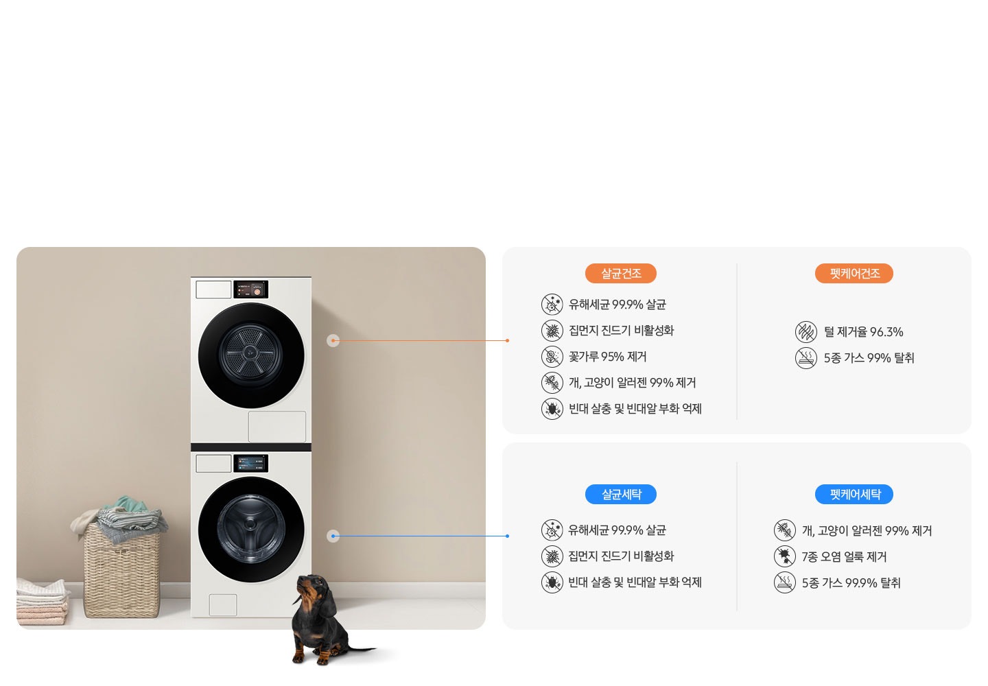 [세탁기와 건조기가 중앙에 직렬설치되어 있고 좌측에 라탄 바구니 안에 빨랫감이 들어있습니다. 세탁기 앞에는 닥스훈트 강아지가 있는 연출된 이미지 입니다. 건조기 살균 코스-유해세균 99.9% 살균 문구와 아이콘, 집먼지 진드기 비활성화 문구와 아이콘, 꽃가루 95% 제거 문구와 아이콘, 개,고양이 알러젠 99% 제거 문구와 아이콘, 빈대 살충 및 빈대알 부화 억제 문구왕 아이콘. 건조기 펫케어 코스-털 제거율 96.3% 문구와 아이콘, 5종 가스 99% 탈취 문구와 아이콘. 세탁기 살균 코스-유해세균 99.9% 살균 문구와 아이콘, 집먼지 진드기 비활성화 문구와 아이콘, 빈대 살충 및 빈대알 부화 억제 문구와 아이콘. 세탁기 펫케어 코스-개/고양이 알러젠 99% 제거 문구와 아이콘, 7종 오염 얼룩 제거 문구와 아이콘, 5종 가스 99.9% 탈취 문구와 아이콘.]
