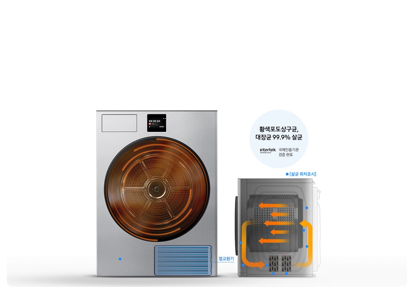 건조기 정면 제품 이미지가 나와있고 열풍 내부 살균 화면이 디스플레이에 나와있습니다. 건조기 내부에는 열풍이 회전하는 연출이 되어있고 통 하단부에 열교환기 부분이 파란색으로 표시되어 있습니다. 건조기 우측면이 일러스트로 그려져있고 내부에 화살표로 열이 교환되는 모습과, 파란색 점으로 살균 위치가 표시되어 있는 연출 이미지 입니다. 황색포도상구균, 대장균 99.9% 살균 문구와 국제인증기관 검증 완료 intertek 로고가 함께 나와있습니다.