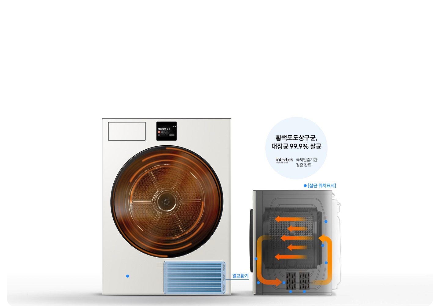 건조기 정면 제품 이미지가 나와있고 열풍 내부 살균 화면이 디스플레이에 나와있습니다. 건조기 내부에는 열풍이 회전하는 연출이 되어있고 통 하단부에 열교환기 부분이 파란색으로 표시되어 있습니다. 건조기 우측면이 일러스트로 그려져있고 내부에 화살표로 열이 교환되는 모습과, 파란색 점으로 살균 위치가 표시되어 있는 연출 이미지 입니다. 황색포도상구균, 대장균 99.9% 살균 문구와 국제인증기관 검증 완료 intertek 로고가 함께 나와있습니다.