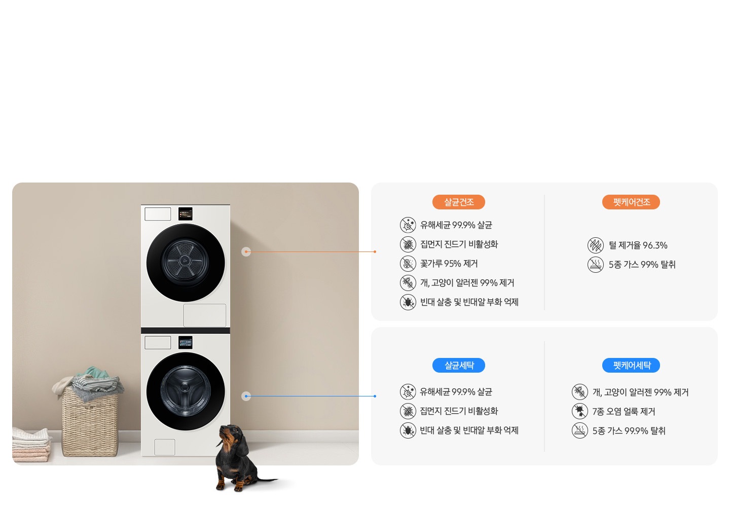세탁기와 건조기가 중앙에 직렬설치되어 있고 좌측에 라탄 바구니 안에 빨랫감이 들어있습니다. 세탁기 앞에는 닥스훈트 강아지가 있는 연출된 이미지 입니다. 건조기 살균 코스-유해세균 99.9% 살균 문구와 아이콘, 집먼지 진드기 비활성화 문구와 아이콘, 꽃가루 95% 제거 문구와 아이콘, 개,고양이 알러젠 99% 제거 문구와 아이콘, 빈대 살충 및 빈대알 부화 억제 문구왕 아이콘. 건조기 펫케어 코스-털 제거율 96.3% 문구와 아이콘, 5종 가스 99% 탈취 문구와 아이콘. 세탁기 살균 코스-유해세균 99.9% 살균 문구와 아이콘, 집먼지 진드기 비활성화 문구와 아이콘, 빈대 살충 및 빈대알 부화 억제 문구와 아이콘. 세탁기 펫케어 코스-개/고양이 알러젠 99% 제거 문구와 아이콘, 7종 오염 얼룩 제거 문구와 아이콘, 5종 가스 99.9% 탈취 문구와 아이콘.