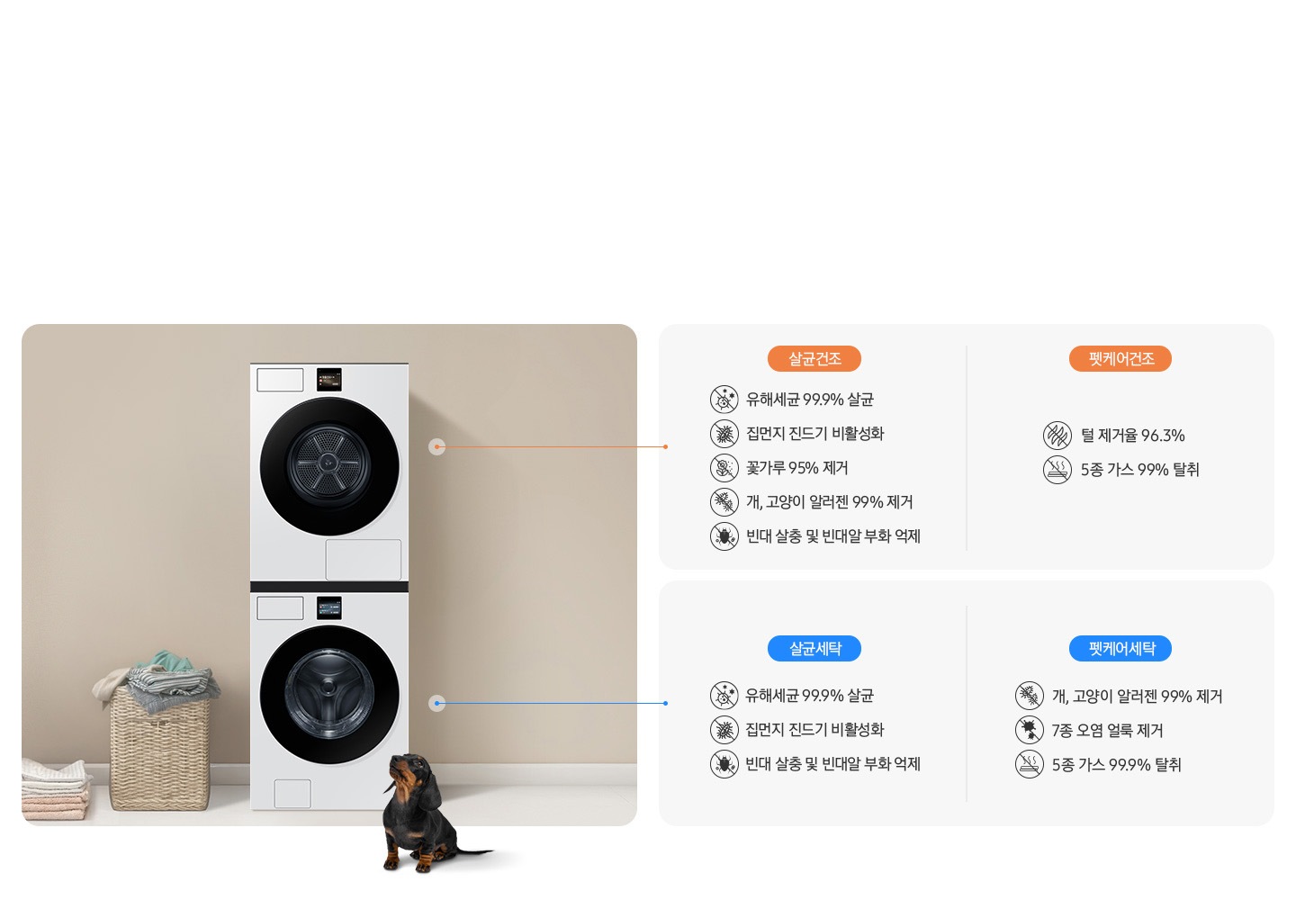 세탁기와 건조기가 중앙에 직렬설치되어 있고 좌측에 라탄 바구니 안에 빨랫감이 들어있습니다. 세탁기 앞에는 닥스훈트 강아지가 있는 연출된 이미지 입니다. 건조기 살균 코스-유해세균 99.9% 살균 문구와 아이콘, 집먼지 진드기 비활성화 문구와 아이콘, 꽃가루 95% 제거 문구와 아이콘, 개,고양이 알러젠 99% 제거 문구와 아이콘, 빈대 살충 및 빈대알 부화 억제 문구왕 아이콘. 건조기 펫케어 코스-털 제거율 96.3% 문구와 아이콘, 5종 가스 99% 탈취 문구와 아이콘. 세탁기 살균 코스-유해세균 99.9% 살균 문구와 아이콘, 집먼지 진드기 비활성화 문구와 아이콘, 빈대 살충 및 빈대알 부화 억제 문구와 아이콘. 세탁기 펫케어 코스-개/고양이 알러젠 99% 제거 문구와 아이콘, 7종 오염 얼룩 제거 문구와 아이콘, 5종 가스 99.9% 탈취 문구와 아이콘.