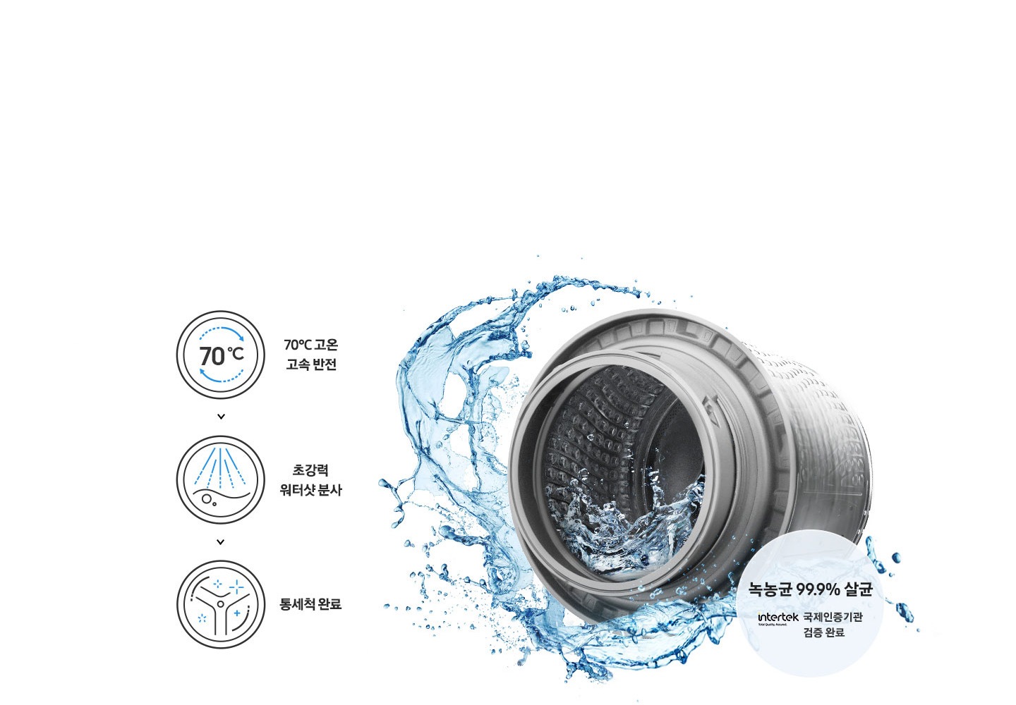70℃ 고온 고속 반전 문구와 아이콘, 초강력 워터샷 분사 문구와 아이콘, 통세척 완료 문구와 아이콘. 세탁기 내부 통 이미지가 보여지고 고온수가 고속으로 회전하는 모습을 나타낸 연출된 이미지 입니다. 우측 하단에는 녹농균 99.9% 살균 국제인증기관 검증 완료 intertek 로고가 나와있습니다.