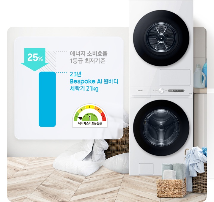 다용도실에 원바디 제품이 있습니다. 제품 좌측에는 세탁기는 에너지소비효율 1등급 최저기준 보다 최대 25% 에너지 절약 이미지와 에너지소비효율등급 로고가 있고, 우측에는 빨래 가득한 바구니있습니다.