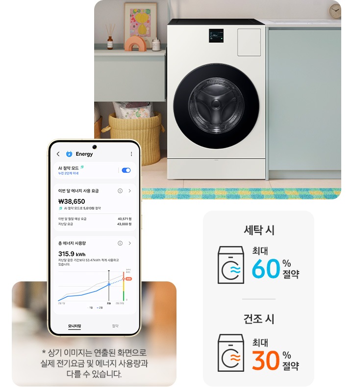 왼쪽에는 SmartThings의 Energy 서비스 모니터링을 화면에 표시한 스마트폰이 있습니다. 가장 위쪽에는 설정하지 않은 상태의 'AI 절약 모드'와 함께 '에너지를 절약하려면 이 모드를 켜세요' 텍스트가 있습니다. 중간에는 '이번 달 에너지 사용 요금', '38,650원'과 'AI 절약 모드로 5,613원 절약' 텍스트가 있습니다. 아래쪽에는 '총 에너지 사용량', '315.9 kWh'와 함께 '지난달 같은 기간보다 53.47 kWh 적게 사용하고 있습니다.' 텍스트가 있습니다. 오른쪽에는 BESPOKE AI콤보가 수납장과 진열대 사이에 놓여 있는 이미지가 있습니다. 수납장에는 하얀색 영역으로 '세탁 시 최대 60 % 절약', 건조 시 최대 15 % 절약' 텍스트와 각각의 아이콘을 표시하고 있습니다.